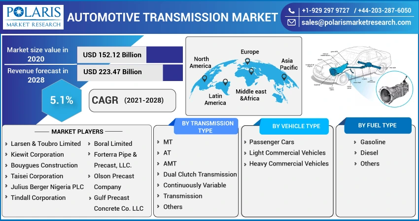 Automotive Transmission Market